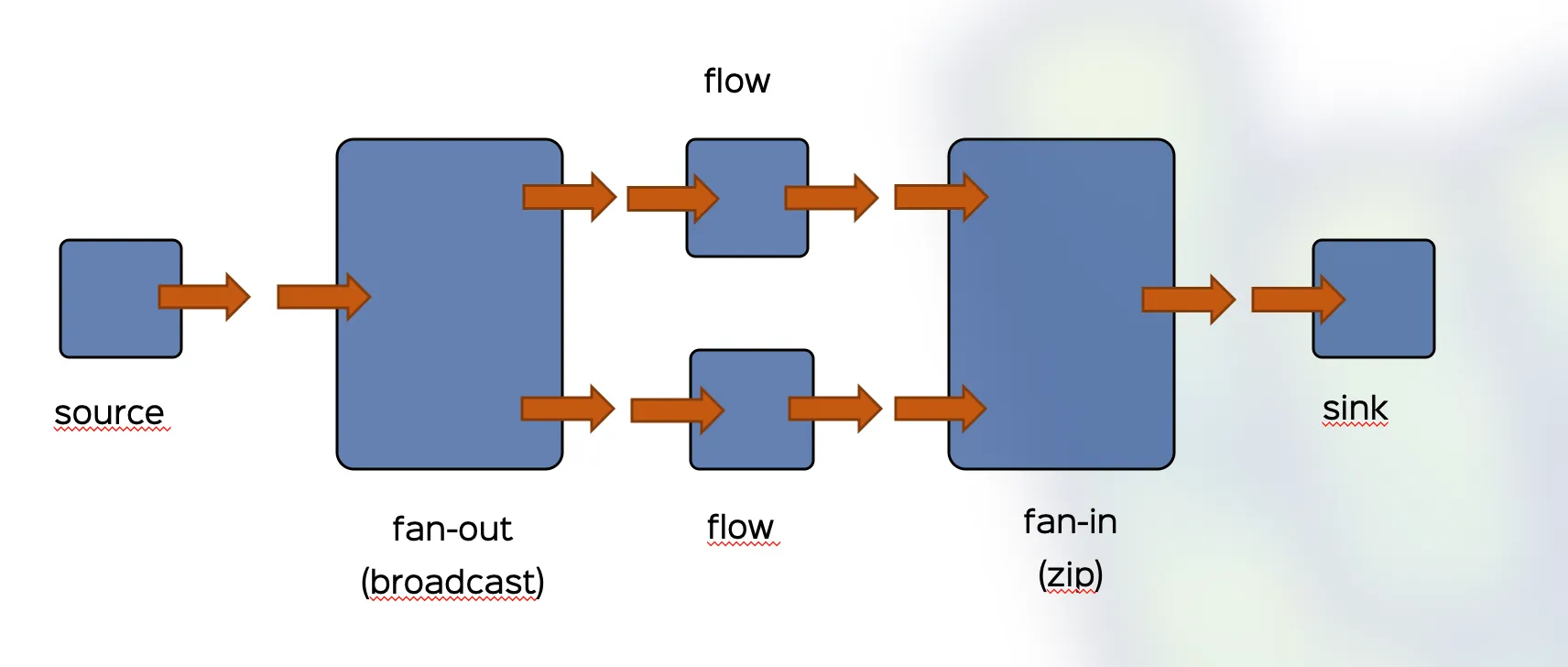 Diagram of Akka Streams for this project