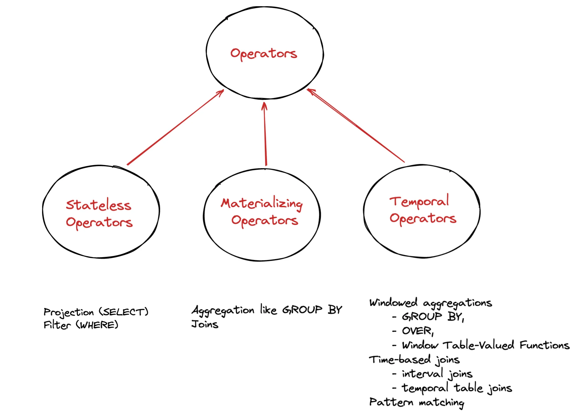 Flink Operators diagram