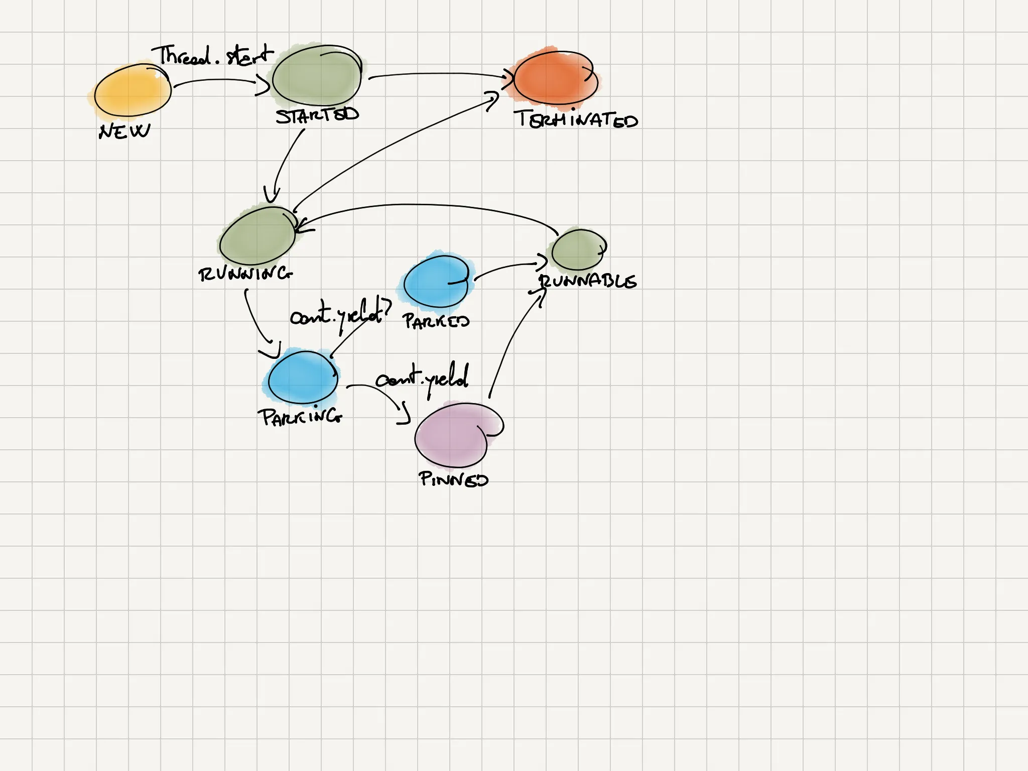 Java virtual thread state machine diagram