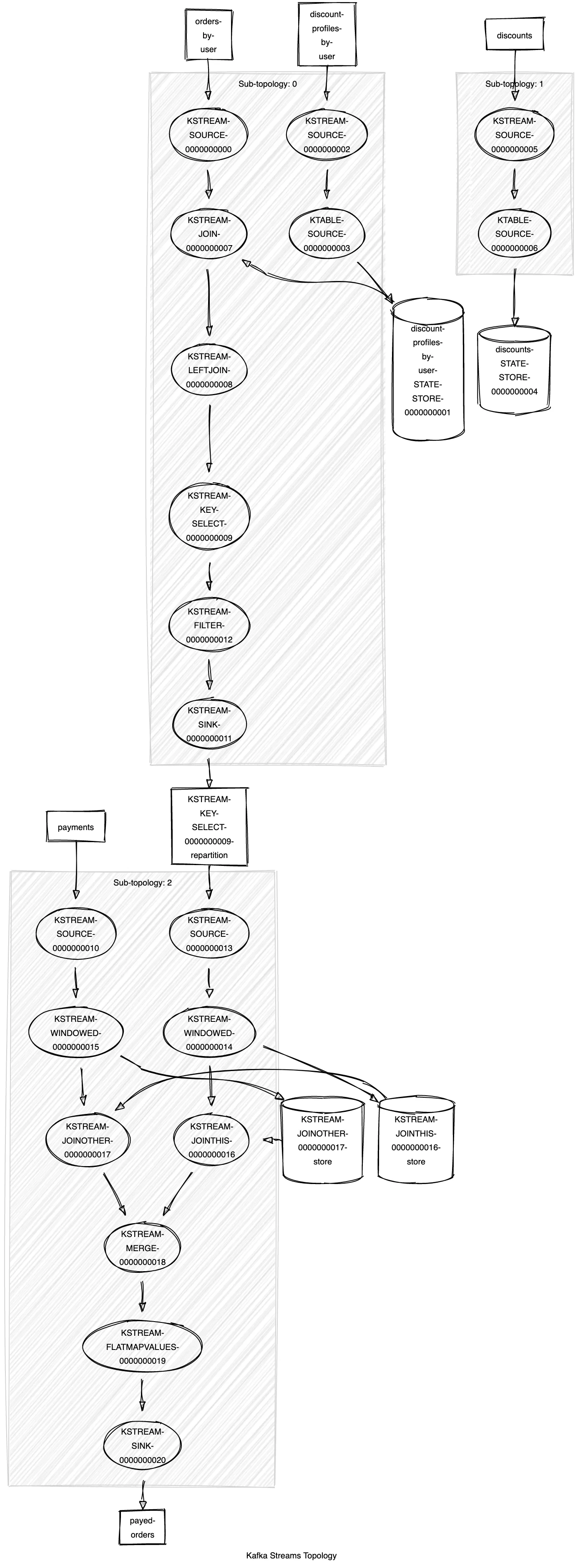 Kafka Streams order topology diagram